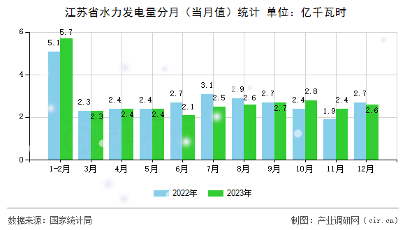 江蘇省水力發(fā)電量分月（當月值）統(tǒng)計