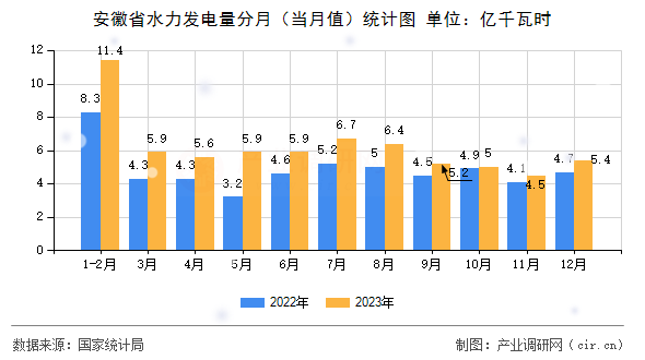 安徽省水力發(fā)電量分月（當(dāng)月值）統(tǒng)計(jì)圖