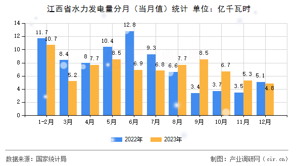 江西省水力發(fā)電量分月（當(dāng)月值）統(tǒng)計