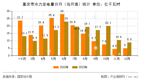 重慶市水力發(fā)電量分月（當(dāng)月值）統(tǒng)計(jì)