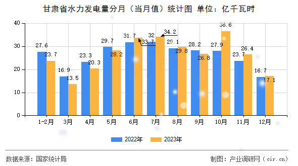 甘肅省水力發(fā)電量分月（當月值）統(tǒng)計圖
