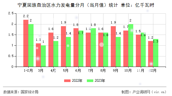 寧夏回族自治區(qū)水力發(fā)電量分月（當月值）統(tǒng)計