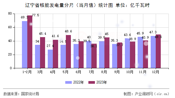 遼寧省核能發(fā)電量分月（當(dāng)月值）統(tǒng)計圖