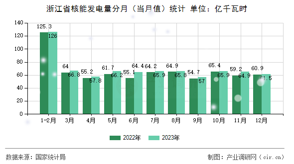 浙江省核能發(fā)電量分月（當月值）統(tǒng)計