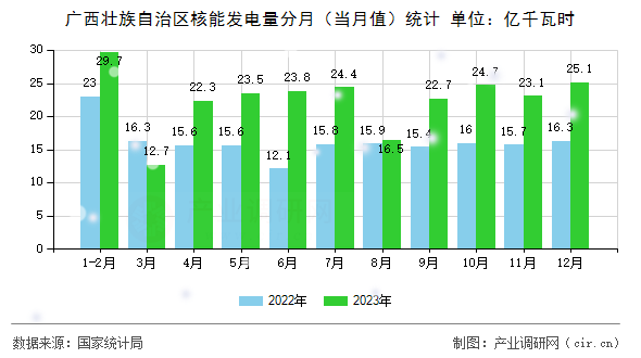 廣西壯族自治區(qū)核能發(fā)電量分月（當月值）統(tǒng)計
