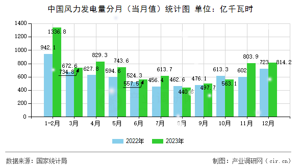 中國風(fēng)力發(fā)電量分月（當(dāng)月值）統(tǒng)計(jì)圖