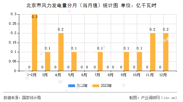 北京市風(fēng)力發(fā)電量分月（當(dāng)月值）統(tǒng)計(jì)圖