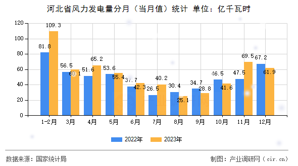 河北省風(fēng)力發(fā)電量分月（當(dāng)月值）統(tǒng)計(jì)