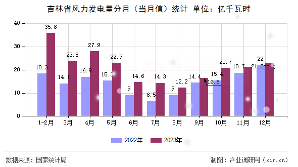 吉林省風力發(fā)電量分月（當月值）統(tǒng)計