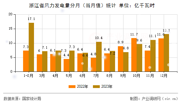 浙江省風(fēng)力發(fā)電量分月（當(dāng)月值）統(tǒng)計(jì)