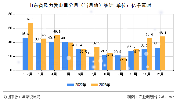 山東省風(fēng)力發(fā)電量分月（當(dāng)月值）統(tǒng)計