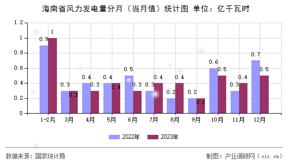 海南省風(fēng)力發(fā)電量分月（當(dāng)月值）統(tǒng)計(jì)圖
