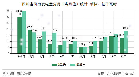四川省風(fēng)力發(fā)電量分月（當(dāng)月值）統(tǒng)計(jì)