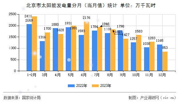 北京市太陽能發(fā)電量分月（當月值）統(tǒng)計