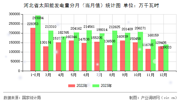 河北省太陽(yáng)能發(fā)電量分月（當(dāng)月值）統(tǒng)計(jì)圖
