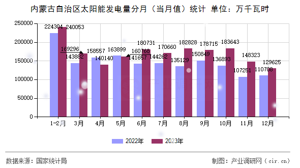 內(nèi)蒙古自治區(qū)太陽能發(fā)電量分月（當(dāng)月值）統(tǒng)計