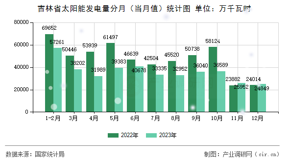 吉林省太陽能發(fā)電量分月（當(dāng)月值）統(tǒng)計圖
