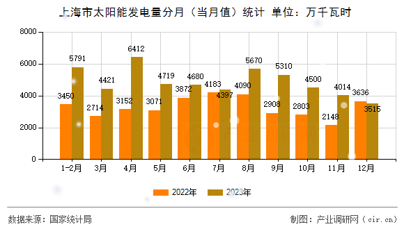 上海市太陽(yáng)能發(fā)電量分月（當(dāng)月值）統(tǒng)計(jì)