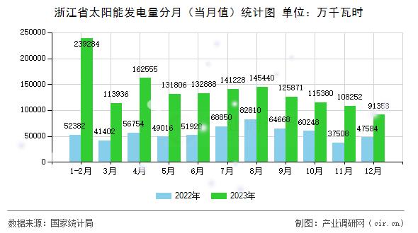 浙江省太陽(yáng)能發(fā)電量分月（當(dāng)月值）統(tǒng)計(jì)圖
