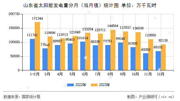 山東省太陽能發(fā)電量分月（當月值）統(tǒng)計圖