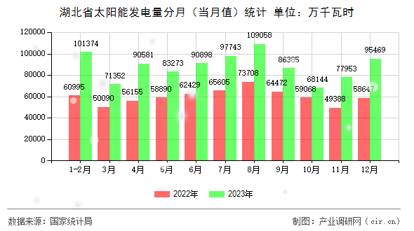 湖北省太陽能發(fā)電量分月（當(dāng)月值）統(tǒng)計(jì)