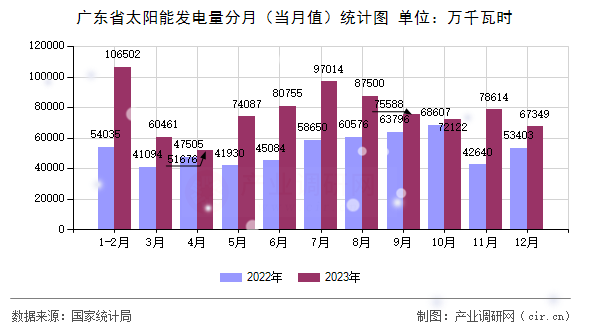 廣東省太陽能發(fā)電量分月（當(dāng)月值）統(tǒng)計(jì)圖