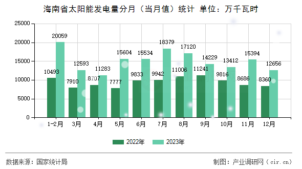 海南省太陽能發(fā)電量分月（當(dāng)月值）統(tǒng)計
