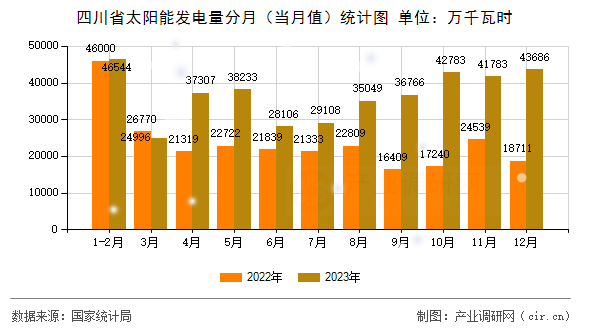 四川省太陽能發(fā)電量分月（當(dāng)月值）統(tǒng)計(jì)圖