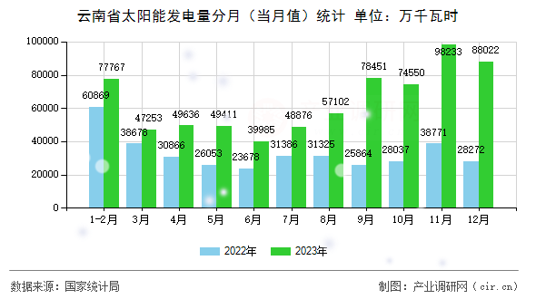云南省太陽(yáng)能發(fā)電量分月（當(dāng)月值）統(tǒng)計(jì)