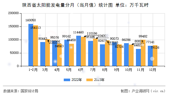 陜西省太陽能發(fā)電量分月（當(dāng)月值）統(tǒng)計(jì)圖