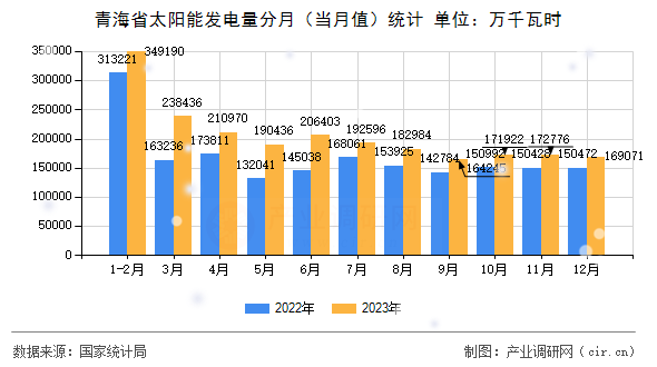 青海省太陽能發(fā)電量分月（當月值）統(tǒng)計