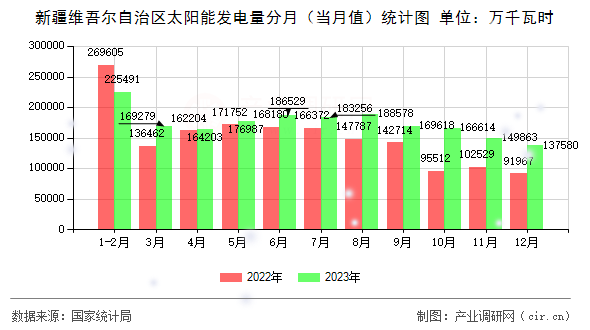 新疆維吾爾自治區(qū)太陽(yáng)能發(fā)電量分月（當(dāng)月值）統(tǒng)計(jì)圖