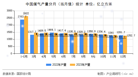 中國(guó)煤氣產(chǎn)量分月（當(dāng)月值）統(tǒng)計(jì)