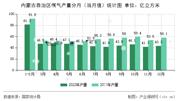 內(nèi)蒙古自治區(qū)煤氣產(chǎn)量分月（當(dāng)月值）統(tǒng)計(jì)圖