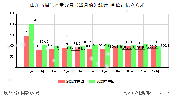 山東省煤氣產(chǎn)量分月（當月值）統(tǒng)計