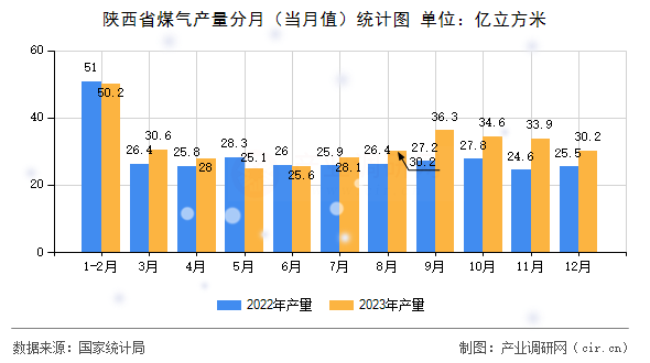 陜西省煤氣產(chǎn)量分月（當月值）統(tǒng)計圖