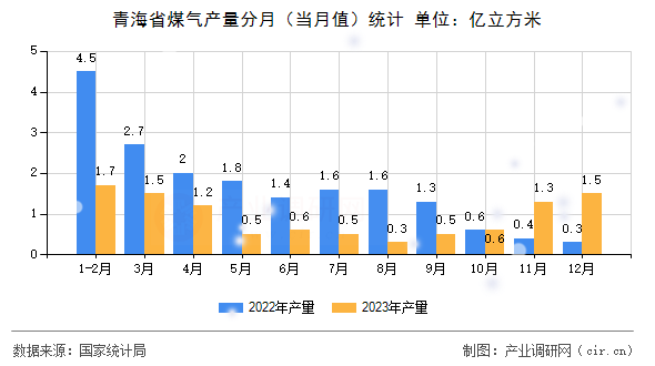 青海省煤氣產(chǎn)量分月（當(dāng)月值）統(tǒng)計