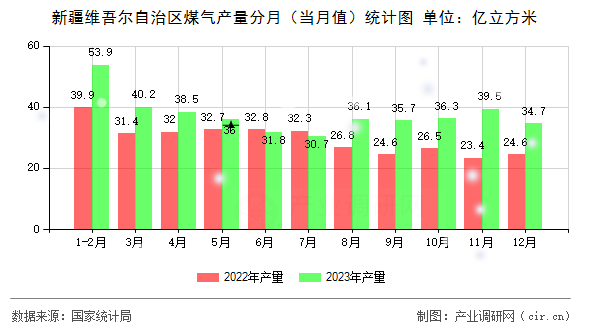 新疆維吾爾自治區(qū)煤氣產(chǎn)量分月（當月值）統(tǒng)計圖