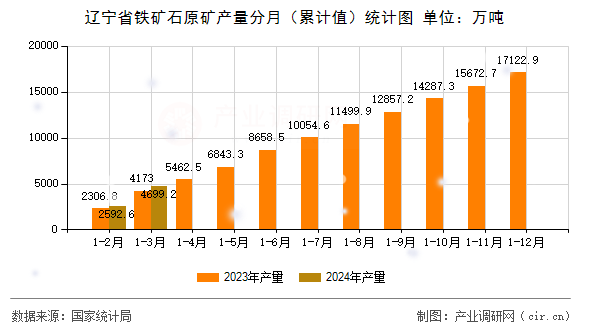 遼寧省鐵礦石原礦產(chǎn)量分月（累計(jì)值）統(tǒng)計(jì)圖