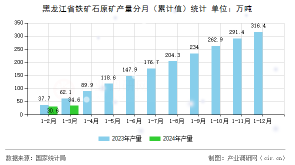 黑龍江省鐵礦石原礦產(chǎn)量分月（累計值）統(tǒng)計