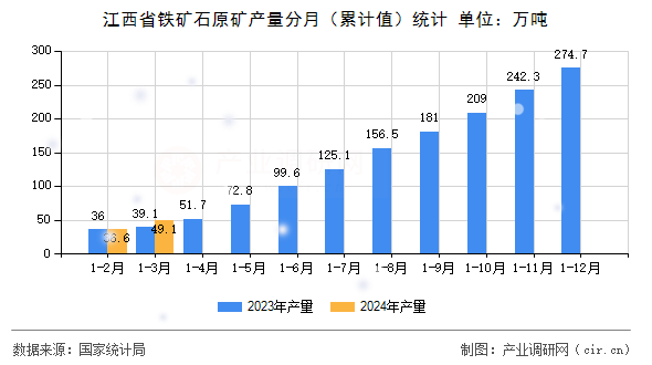 江西省鐵礦石原礦產(chǎn)量分月（累計(jì)值）統(tǒng)計(jì)