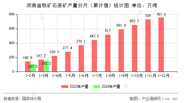 河南省鐵礦石原礦產(chǎn)量分月（累計(jì)值）統(tǒng)計(jì)圖