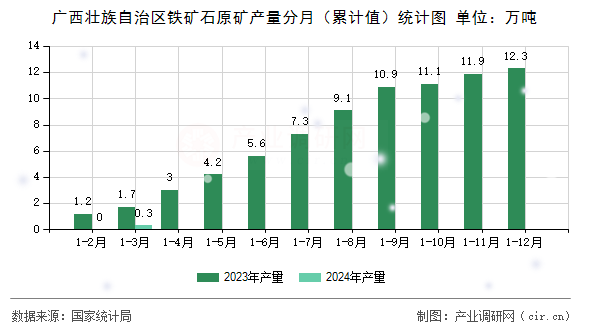 廣西壯族自治區(qū)鐵礦石原礦產(chǎn)量分月（累計(jì)值）統(tǒng)計(jì)圖