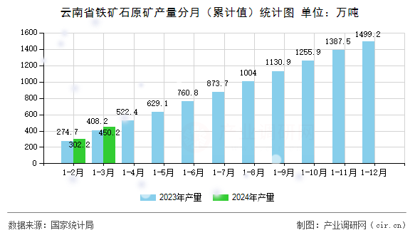 云南省鐵礦石原礦產(chǎn)量分月（累計值）統(tǒng)計圖