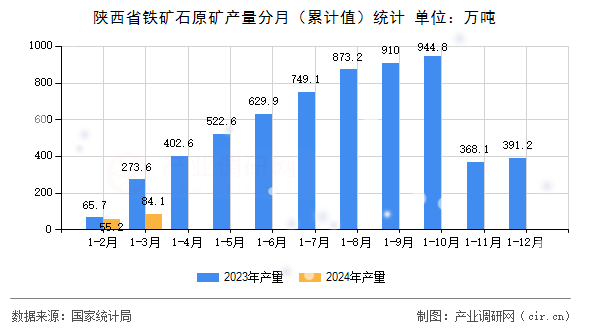 陜西省鐵礦石原礦產(chǎn)量分月（累計(jì)值）統(tǒng)計(jì)