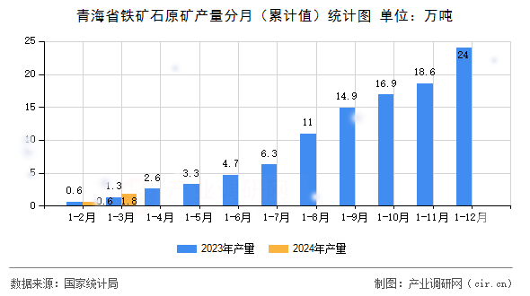 青海省鐵礦石原礦產(chǎn)量分月（累計值）統(tǒng)計圖