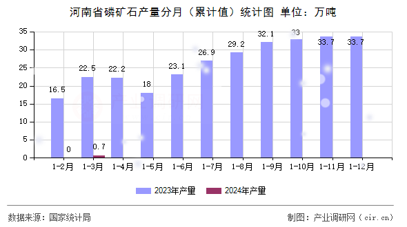 河南省磷礦石產(chǎn)量分月（累計值）統(tǒng)計圖