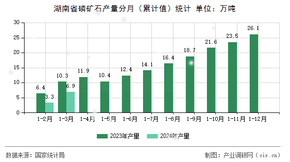 湖南省磷礦石產(chǎn)量分月（累計(jì)值）統(tǒng)計(jì)