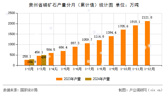 貴州省磷礦石產(chǎn)量分月（累計(jì)值）統(tǒng)計(jì)圖
