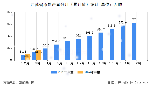 江蘇省原鹽產(chǎn)量分月（累計值）統(tǒng)計